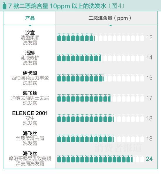 50款洗發(fā)水風(fēng)險(xiǎn)測試:海飛絲二惡烷含量較高不推薦