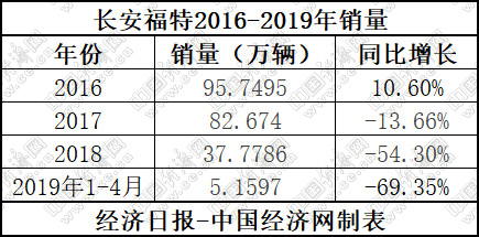 如何走出困境 長安福特剖析之盡顯頹勢的市場