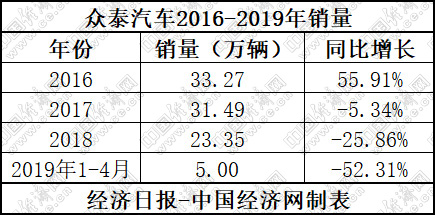 如何走出困境 長安福特剖析之盡顯頹勢的市場