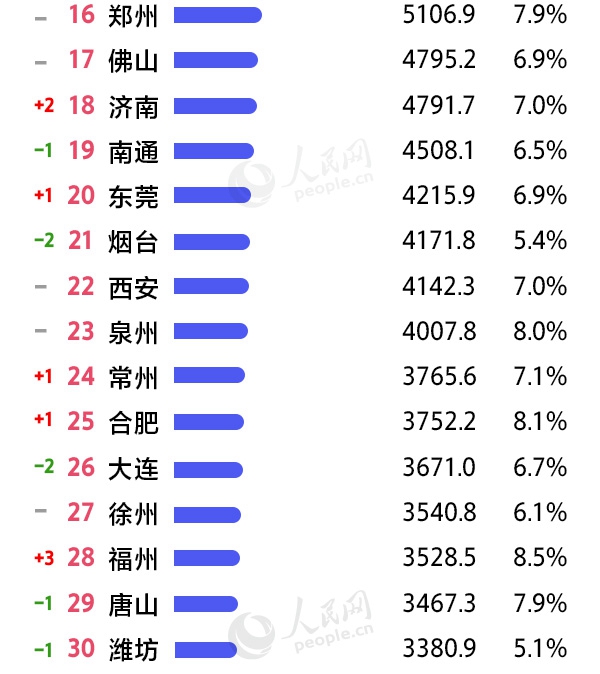 2019上半年城市GDP三十強(qiáng)榜單出爐 有你的家鄉(xiāng)嗎？