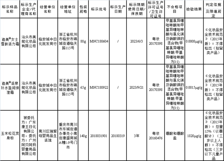 3批次爽身粉、保濕霜檢出禁用物質(zhì)被下架召回