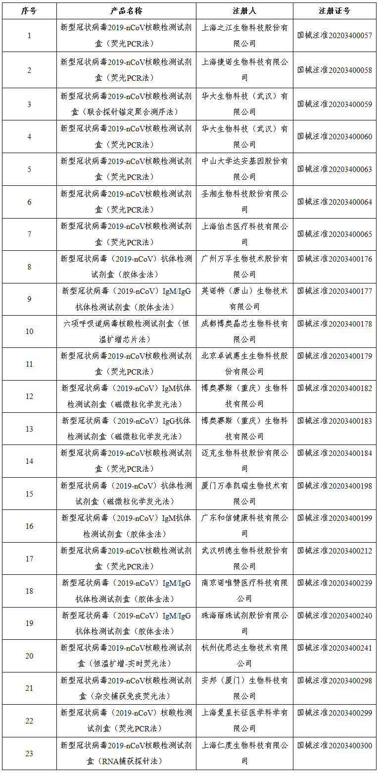 檢測試劑是真是假？！國家藥監(jiān)局應(yīng)急批準(zhǔn)的23個(gè)新冠病毒檢測產(chǎn)品都在這里