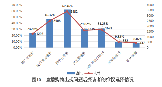 “直播帶貨”消費(fèi)維權(quán) 平臺、主播和商家到底該找誰？