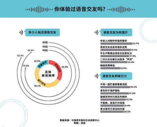 87.2%受訪者直言語音交友平臺應(yīng)注意未成年人保護(hù)