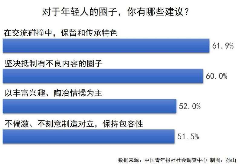 六成受訪青年表示堅決抵制有不良內(nèi)容的圈子