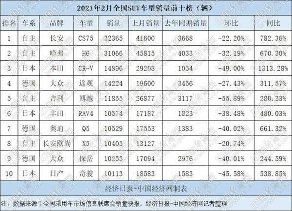 2月SUV：長(zhǎng)安CS75奪冠仍待考驗(yàn) 奧迪Q5展現(xiàn)實(shí)力