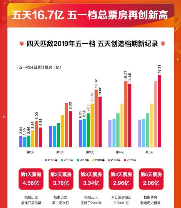 2021年度電影票房突破250億！有你的一票嗎？