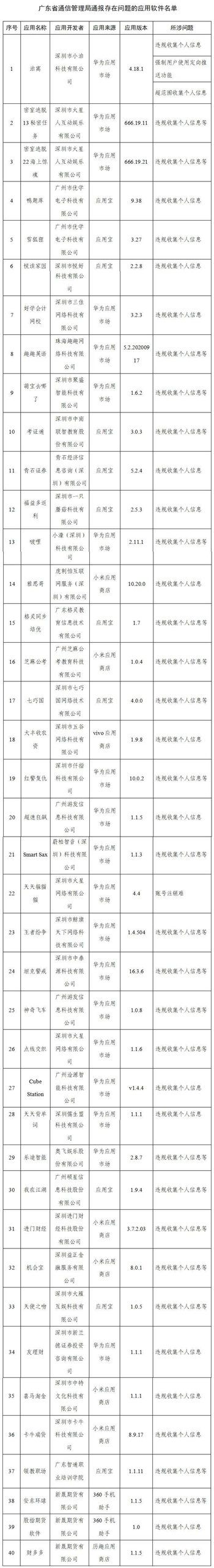 工信部通報291款侵害用戶權(quán)益APP