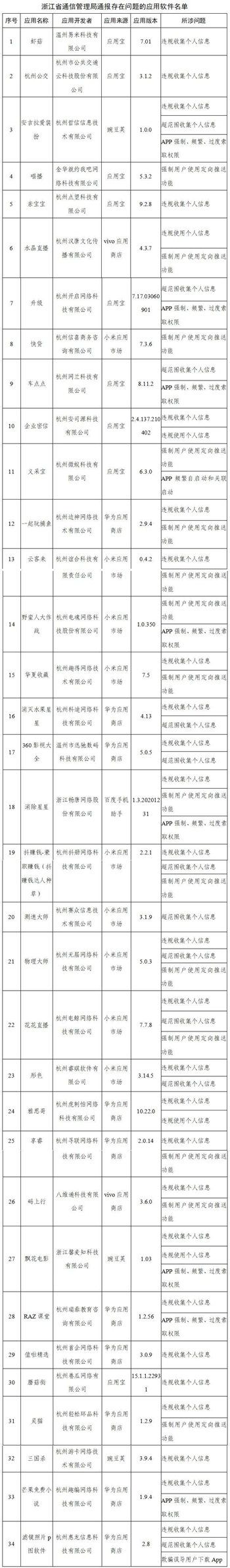 工信部通報291款侵害用戶權(quán)益APP