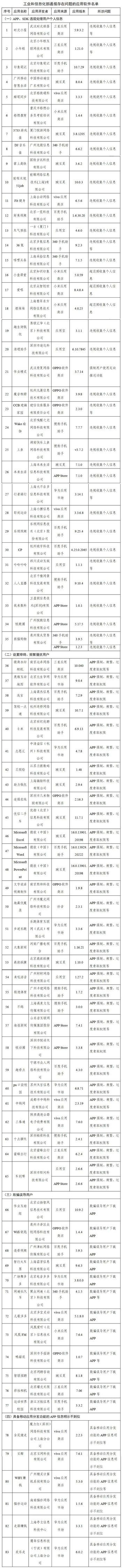 工信部通報291款侵害用戶權(quán)益APP