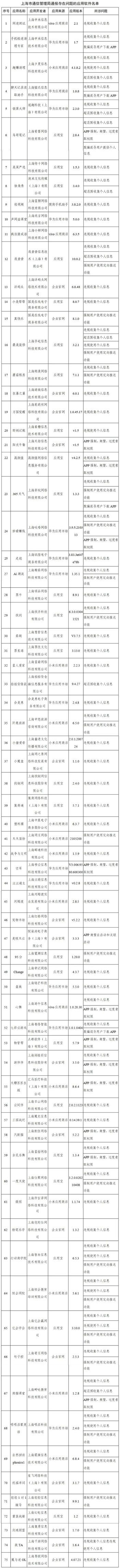 工信部通報291款侵害用戶權(quán)益APP