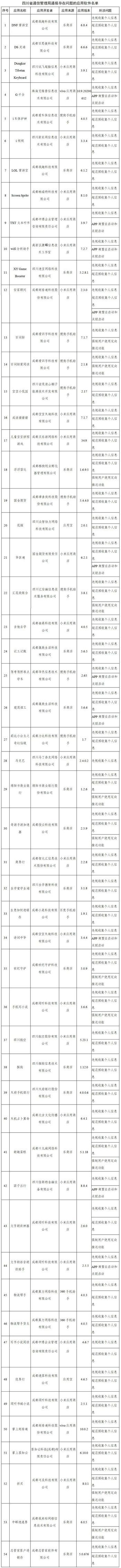 工信部通報291款侵害用戶權(quán)益APP