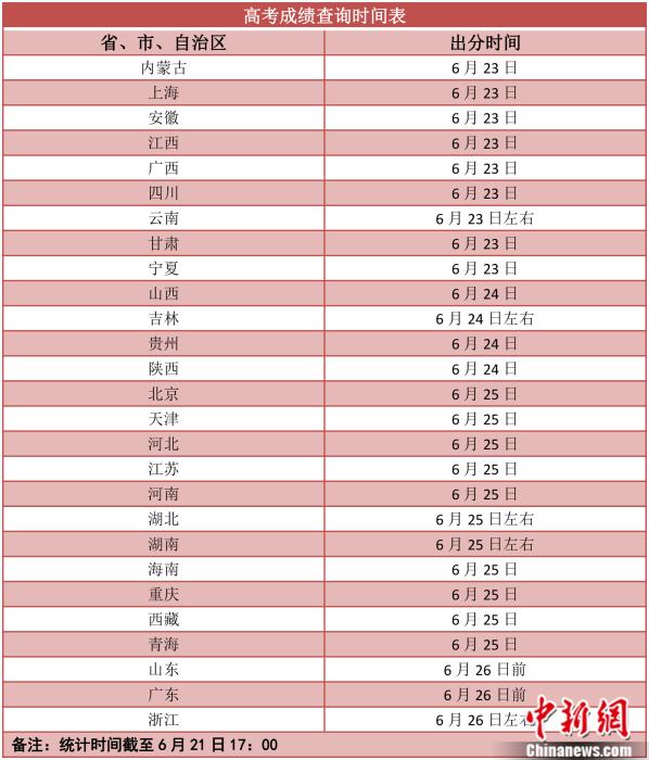 2021高考成績(jī)明起陸續(xù)放榜 志愿填報(bào)要防“坑”