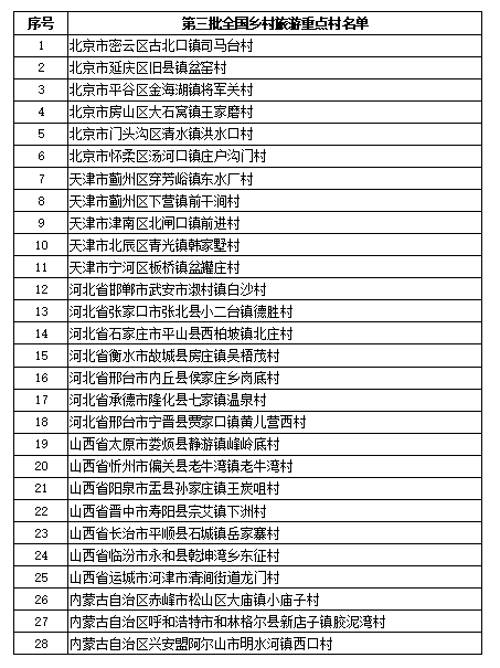 第三批全國鄉(xiāng)村旅游重點村名單公示