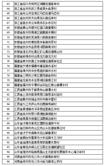 第三批全國鄉(xiāng)村旅游重點村名單公示