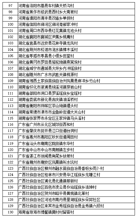 第三批全國鄉(xiāng)村旅游重點村名單公示