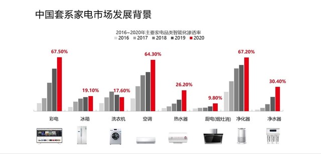 套系家電已成大勢所趨，六成消費者吐槽“遙控器”太多