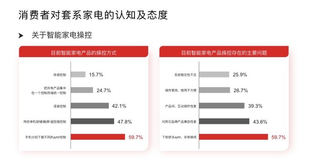 套系家電已成大勢所趨，六成消費者吐槽“遙控器”太多