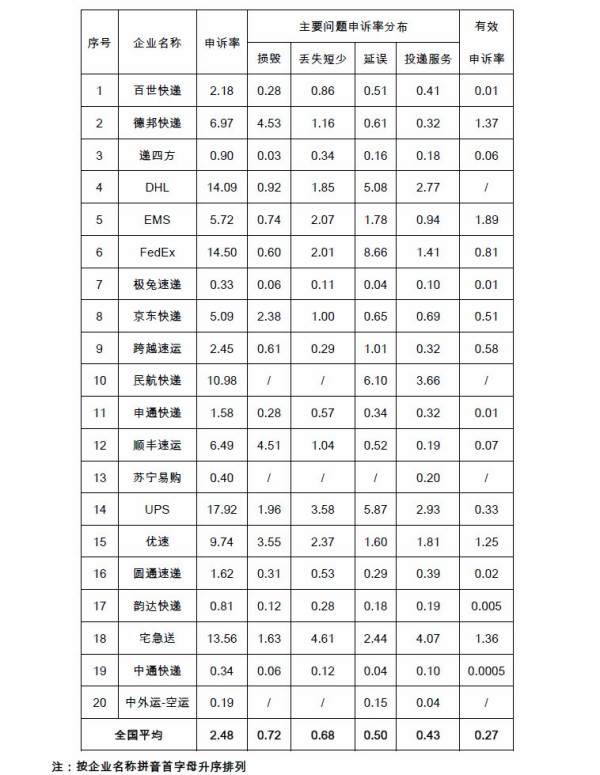 聯(lián)邦快遞“優(yōu)先達(dá)”延誤 消費(fèi)者質(zhì)疑：“未優(yōu)先”憑什么拒絕擔(dān)責(zé)