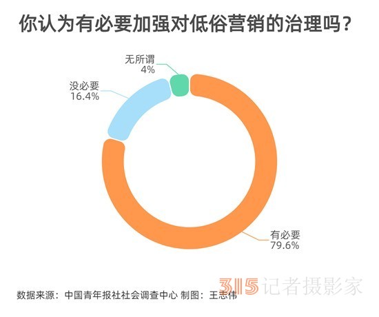 近八成消費(fèi)者呼吁加強(qiáng)治理低俗營(yíng)銷(xiāo)