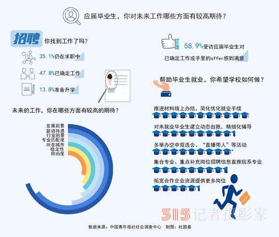 55.1%受訪應(yīng)屆生直言求職最大難題是招聘信息不透明 59.7%受訪應(yīng)屆生期待政府部門搭建就業(yè)平臺