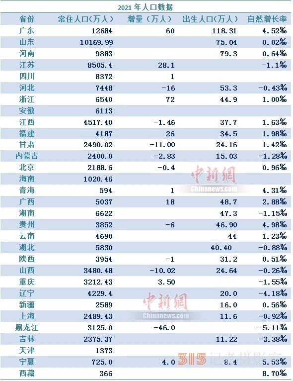 盤點(diǎn)31省份人口：廣東最能生，東北繼續(xù)負(fù)增長(zhǎng)