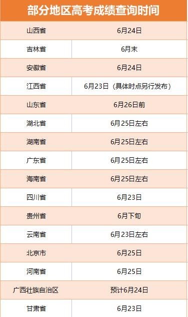 多省份2022高考收官 查分及志愿填報時間公布！