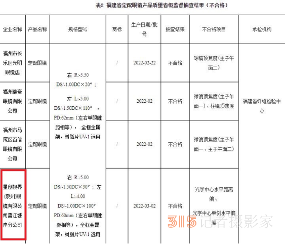 福建抽查300批次眼鏡 9批次不合格寶島眼鏡母公司登榜