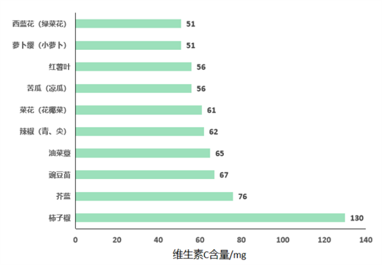 維生素C在孕期的重要作用，你都知道嗎？