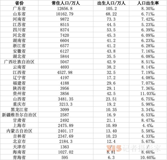 中國人口新格局：浙江常住人口增量最多，中西部多省人口回流