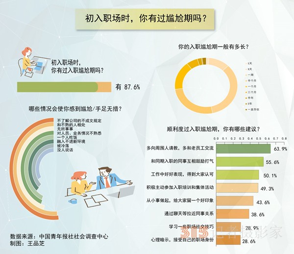 剛?cè)肼殯]事做沒人教怎么辦 超八成受訪職場新人坦言經(jīng)歷過入職尷尬期