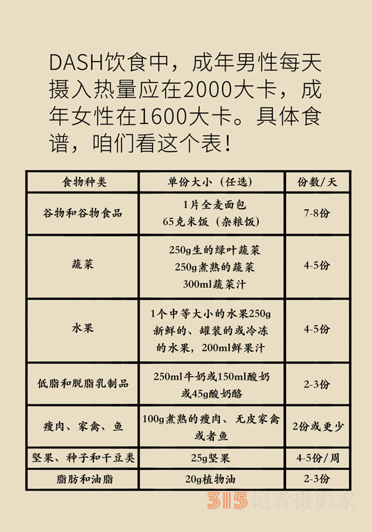 高血壓、肥胖癥的“飲食寶典”，DASH飲食了解一下