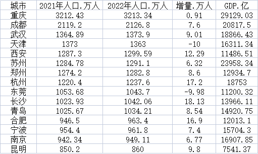 15個(gè)城市新增人口合計(jì)109.49萬人 成為人口增長重點(diǎn)