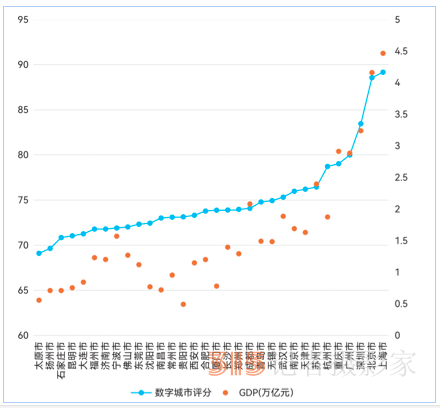 中國城市數(shù)字競爭力哪家強？上海、北京領跑