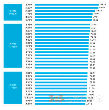 中國城市數(shù)字競爭力哪家強？上海、北京領跑