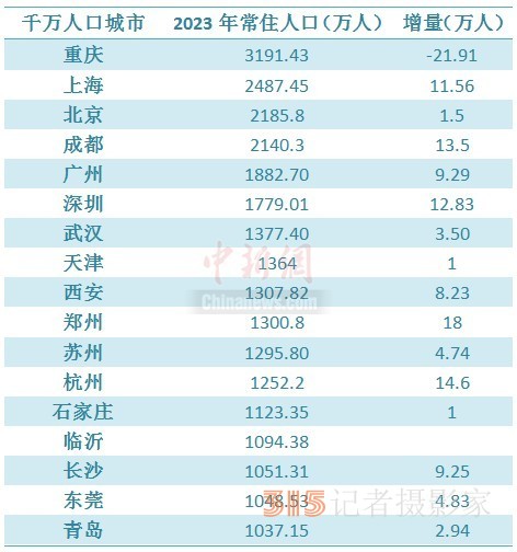 千萬人口城市變局：北上廣深集體逆轉(zhuǎn)