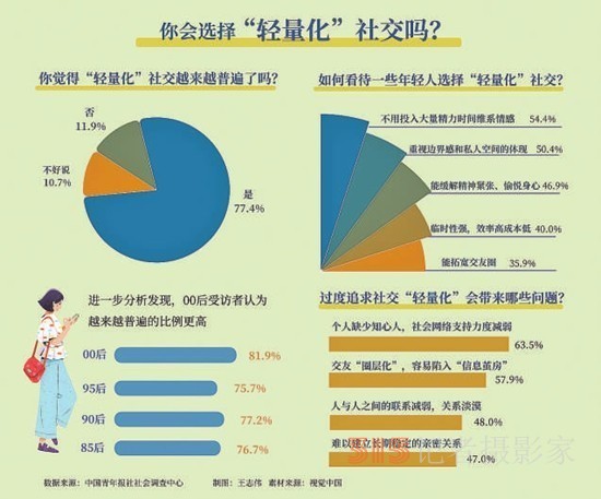 過(guò)度追求社交“輕量化”，63.5%受訪青年擔(dān)心缺少知心人