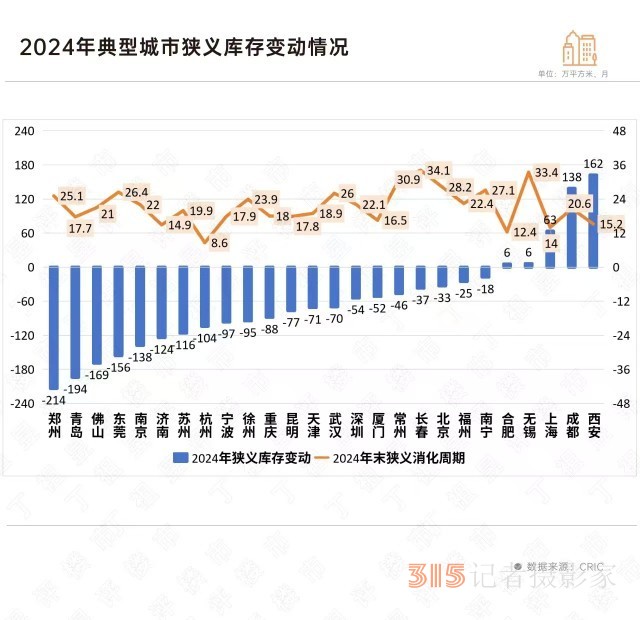 2024樓市加速去庫(kù)存，哪些城市的庫(kù)存下降顯著？