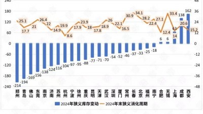 2024樓市加速去庫(kù)存，哪些城市的庫(kù)存下降顯著？